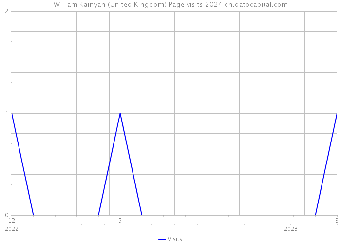 William Kainyah (United Kingdom) Page visits 2024 