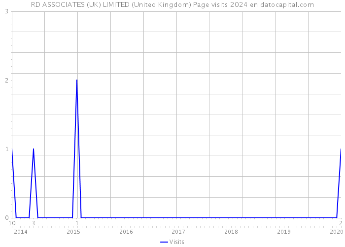 RD ASSOCIATES (UK) LIMITED (United Kingdom) Page visits 2024 
