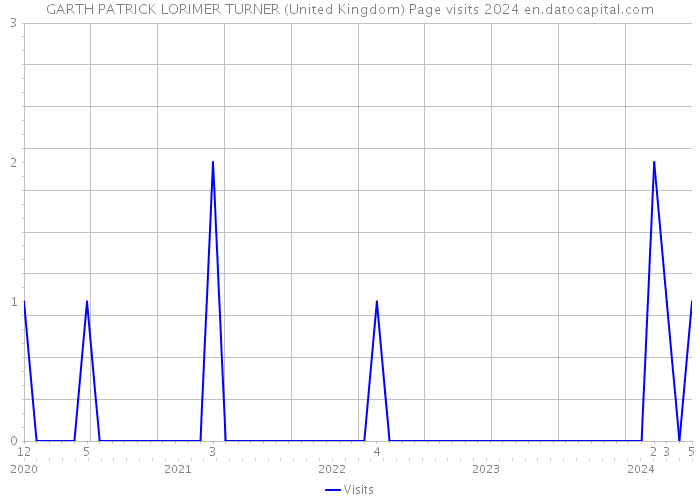 GARTH PATRICK LORIMER TURNER (United Kingdom) Page visits 2024 