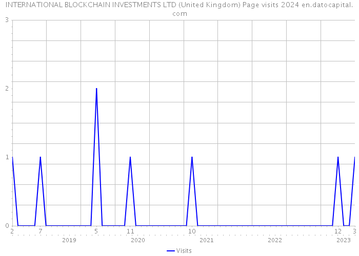 INTERNATIONAL BLOCKCHAIN INVESTMENTS LTD (United Kingdom) Page visits 2024 