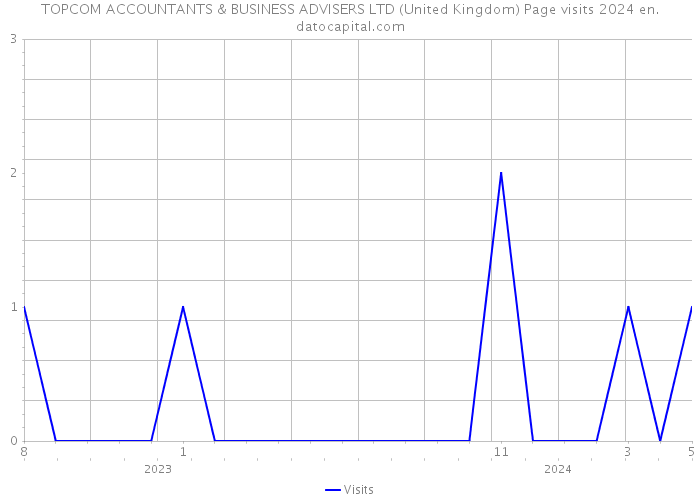 TOPCOM ACCOUNTANTS & BUSINESS ADVISERS LTD (United Kingdom) Page visits 2024 