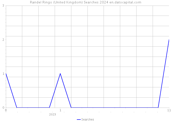 Randel Ringo (United Kingdom) Searches 2024 