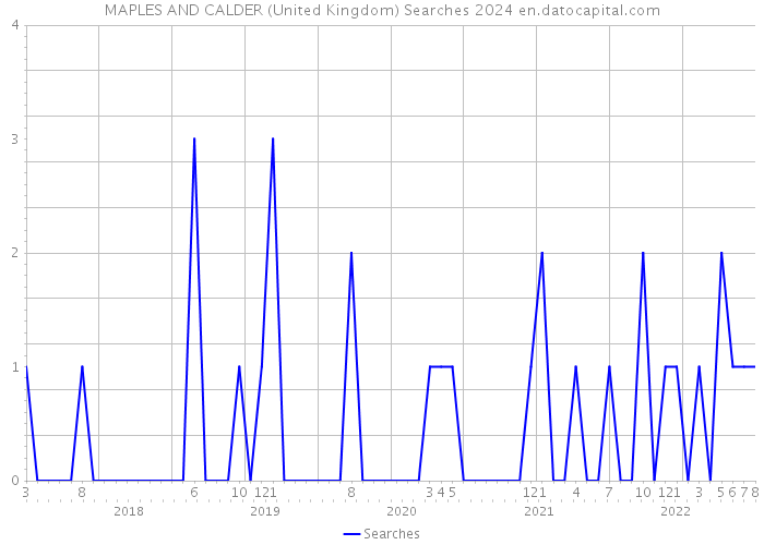 MAPLES AND CALDER (United Kingdom) Searches 2024 
