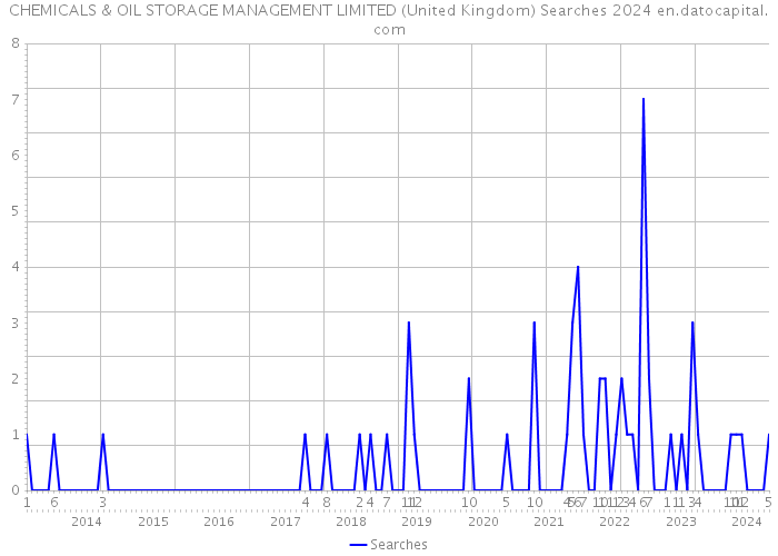 CHEMICALS & OIL STORAGE MANAGEMENT LIMITED (United Kingdom) Searches 2024 