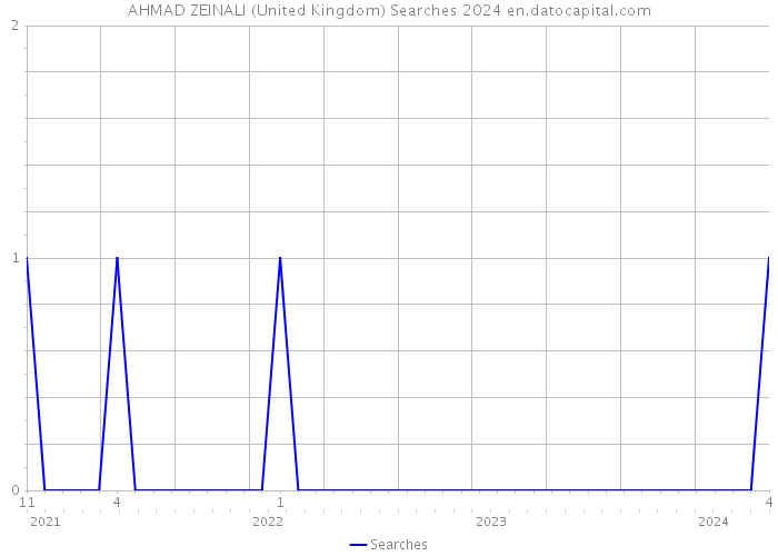 AHMAD ZEINALI (United Kingdom) Searches 2024 