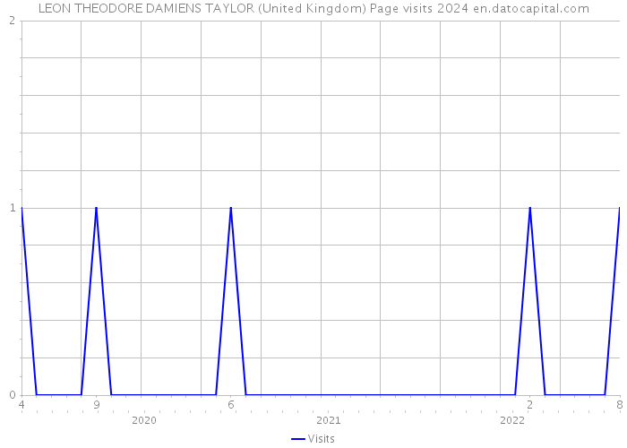 LEON THEODORE DAMIENS TAYLOR (United Kingdom) Page visits 2024 