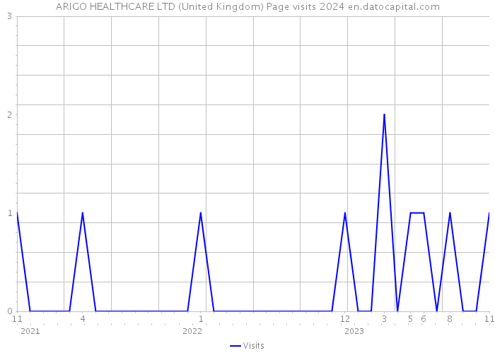 ARIGO HEALTHCARE LTD (United Kingdom) Page visits 2024 