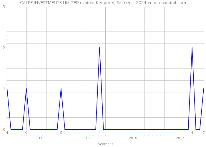CALPE INVESTMENTS LIMITED (United Kingdom) Searches 2024 