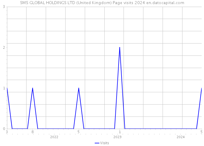 SMS GLOBAL HOLDINGS LTD (United Kingdom) Page visits 2024 