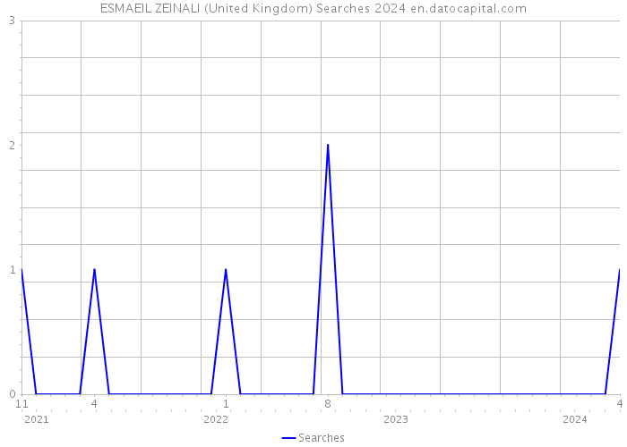 ESMAEIL ZEINALI (United Kingdom) Searches 2024 