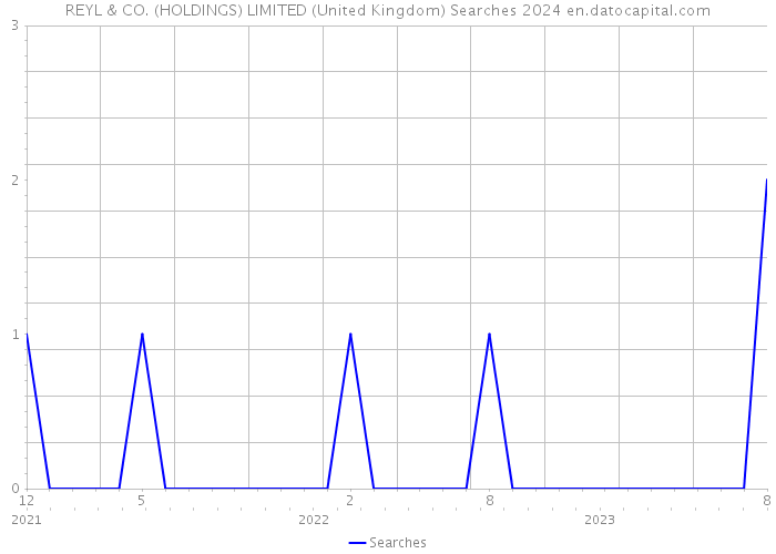 REYL & CO. (HOLDINGS) LIMITED (United Kingdom) Searches 2024 