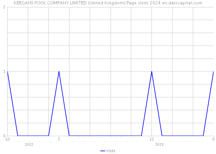 KEEGANS POOL COMPANY LIMITED (United Kingdom) Page visits 2024 