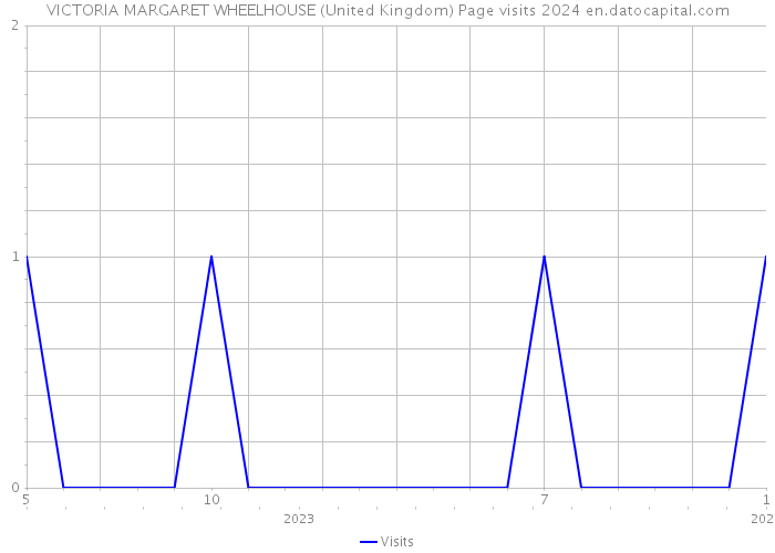 VICTORIA MARGARET WHEELHOUSE (United Kingdom) Page visits 2024 