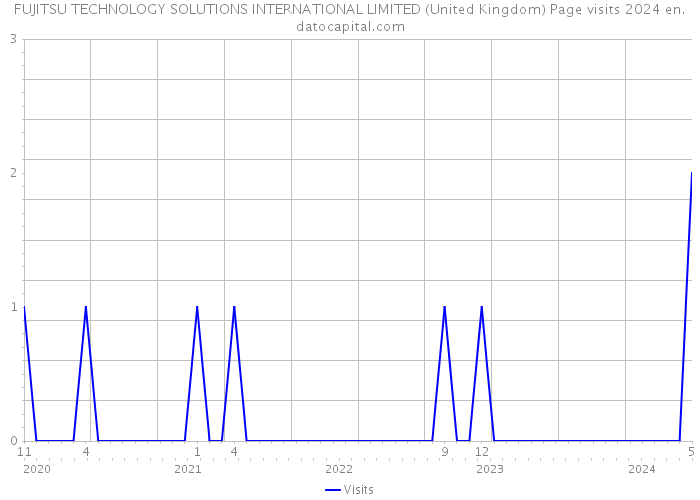 FUJITSU TECHNOLOGY SOLUTIONS INTERNATIONAL LIMITED (United Kingdom) Page visits 2024 