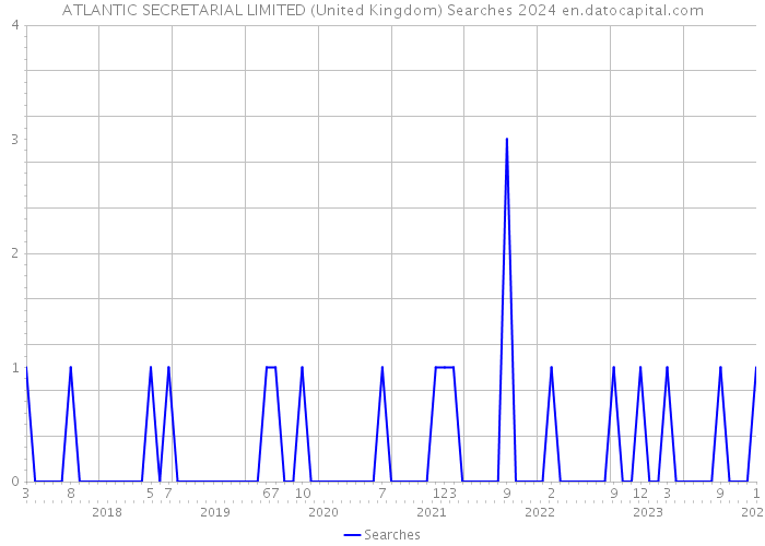 ATLANTIC SECRETARIAL LIMITED (United Kingdom) Searches 2024 