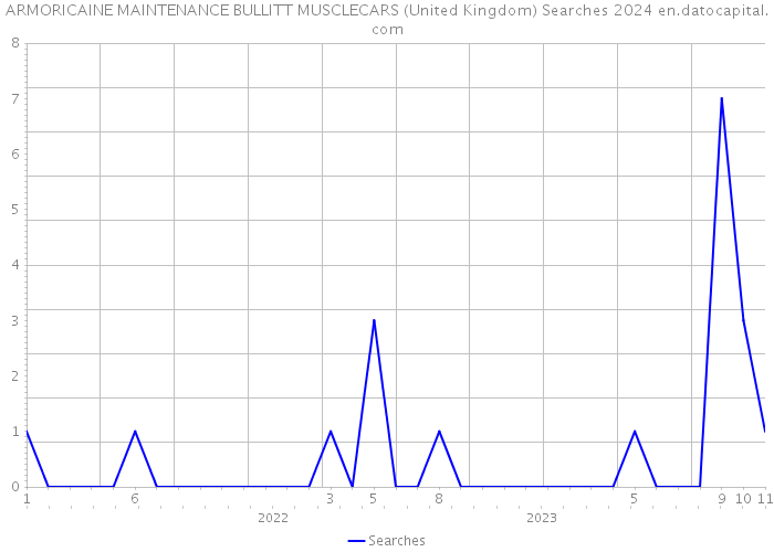 ARMORICAINE MAINTENANCE BULLITT MUSCLECARS (United Kingdom) Searches 2024 