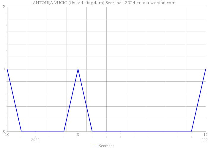 ANTONIJA VUCIC (United Kingdom) Searches 2024 