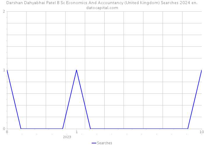 Darshan Dahyabhai Patel B Sc Economics And Accountancy (United Kingdom) Searches 2024 