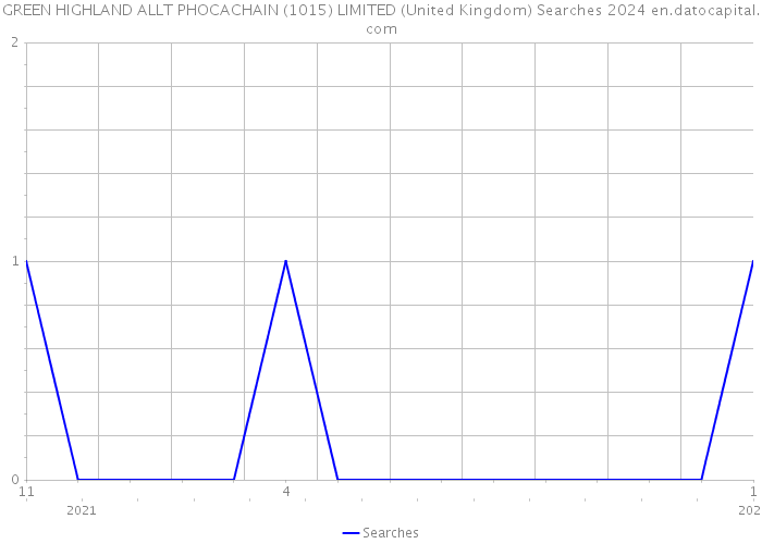 GREEN HIGHLAND ALLT PHOCACHAIN (1015) LIMITED (United Kingdom) Searches 2024 