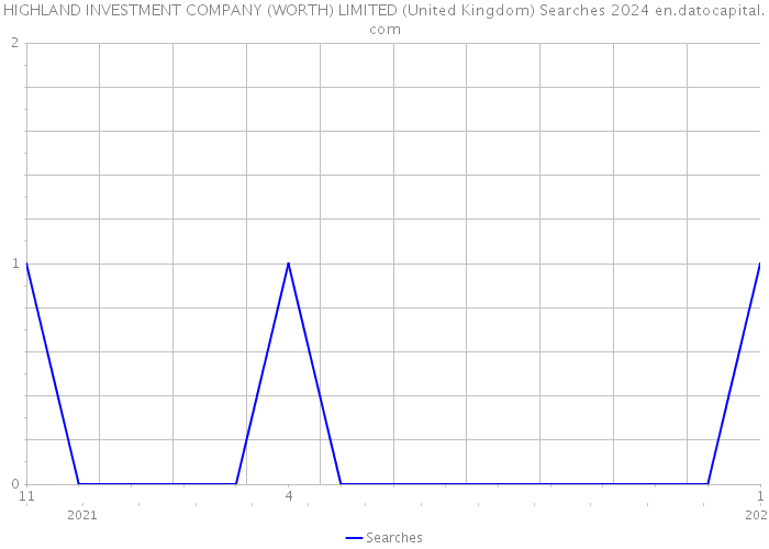 HIGHLAND INVESTMENT COMPANY (WORTH) LIMITED (United Kingdom) Searches 2024 