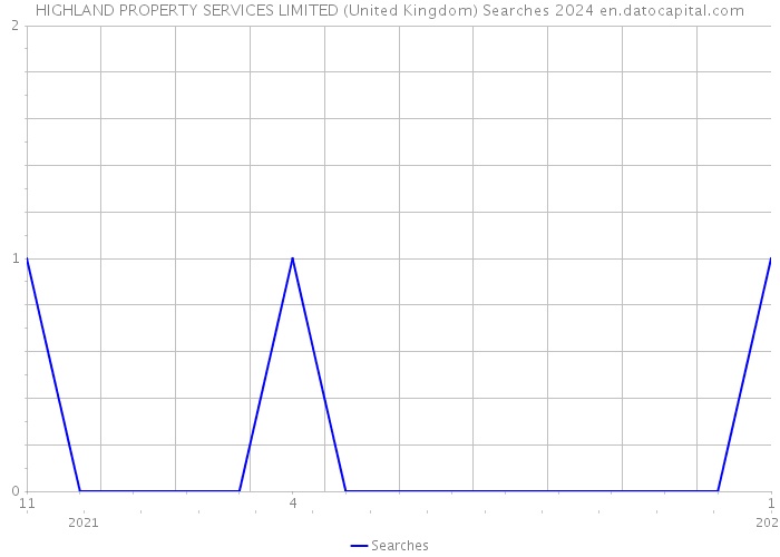 HIGHLAND PROPERTY SERVICES LIMITED (United Kingdom) Searches 2024 