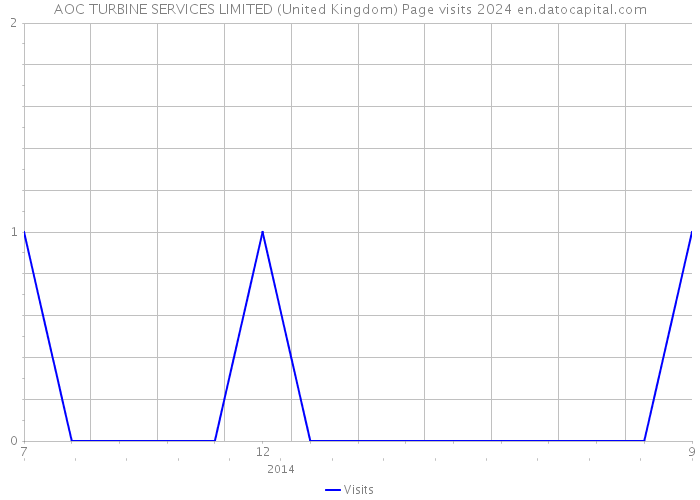 AOC TURBINE SERVICES LIMITED (United Kingdom) Page visits 2024 