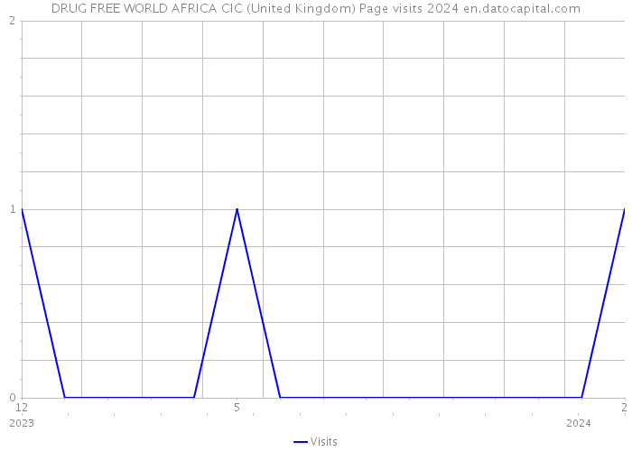 DRUG FREE WORLD AFRICA CIC (United Kingdom) Page visits 2024 