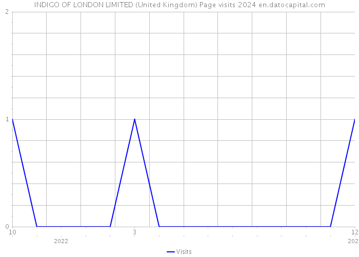 INDIGO OF LONDON LIMITED (United Kingdom) Page visits 2024 