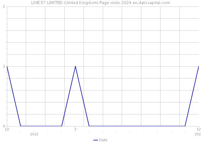 LINE 57 LIMITED (United Kingdom) Page visits 2024 