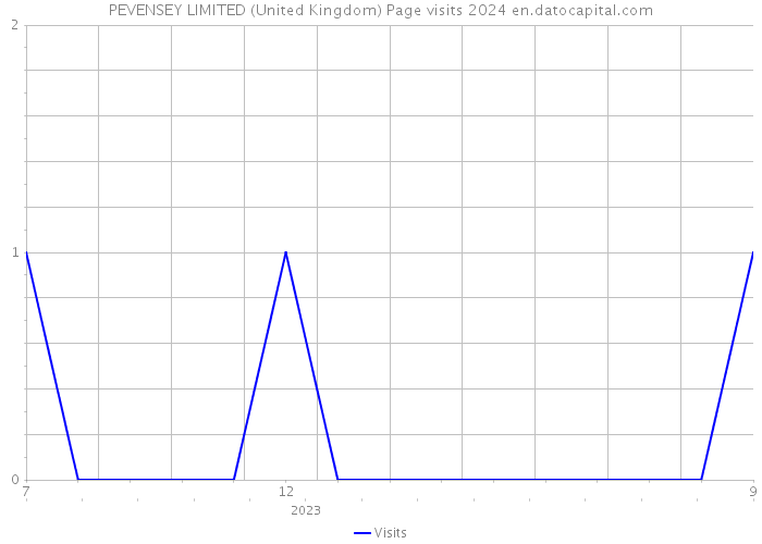 PEVENSEY LIMITED (United Kingdom) Page visits 2024 