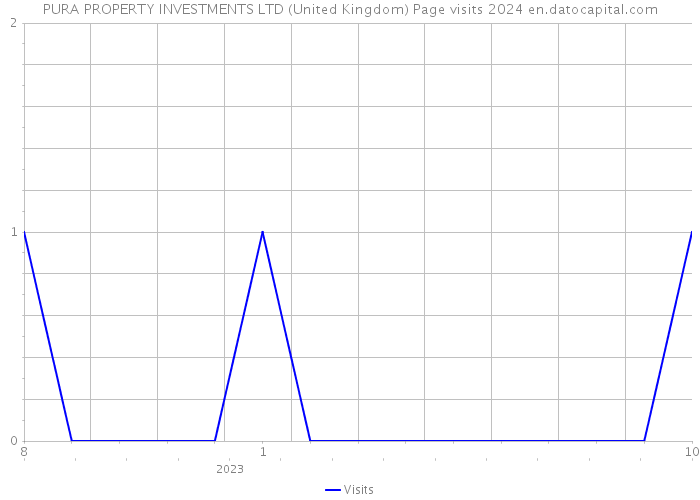 PURA PROPERTY INVESTMENTS LTD (United Kingdom) Page visits 2024 
