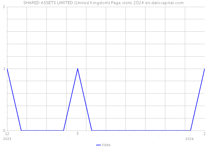 SHARED ASSETS LIMITED (United Kingdom) Page visits 2024 