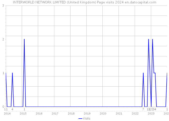 INTERWORLD NETWORK LIMITED (United Kingdom) Page visits 2024 
