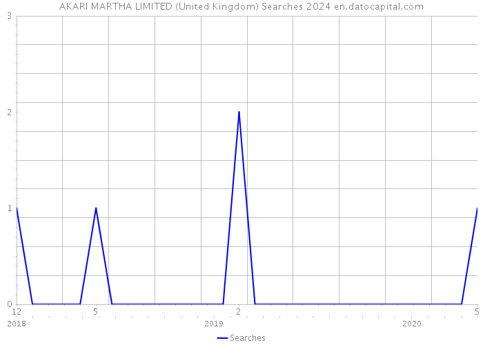 AKARI MARTHA LIMITED (United Kingdom) Searches 2024 