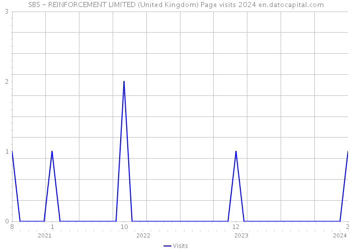 SBS - REINFORCEMENT LIMITED (United Kingdom) Page visits 2024 