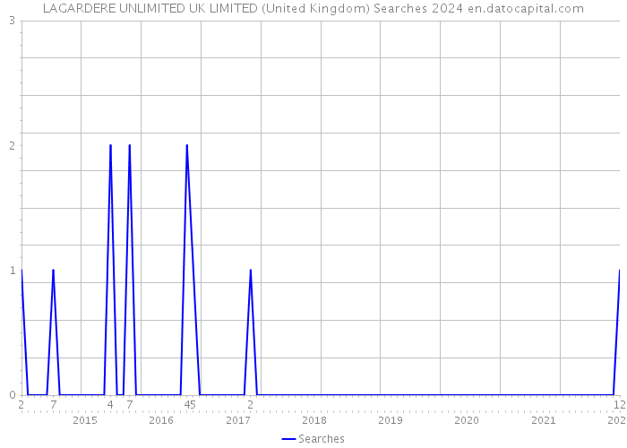 LAGARDERE UNLIMITED UK LIMITED (United Kingdom) Searches 2024 