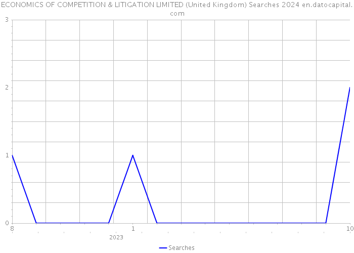ECONOMICS OF COMPETITION & LITIGATION LIMITED (United Kingdom) Searches 2024 