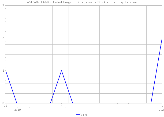 ASHWIN TANK (United Kingdom) Page visits 2024 
