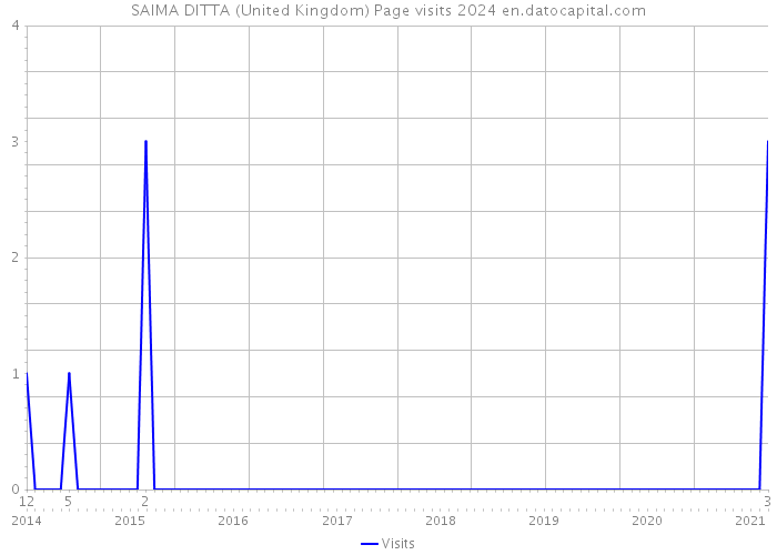 SAIMA DITTA (United Kingdom) Page visits 2024 