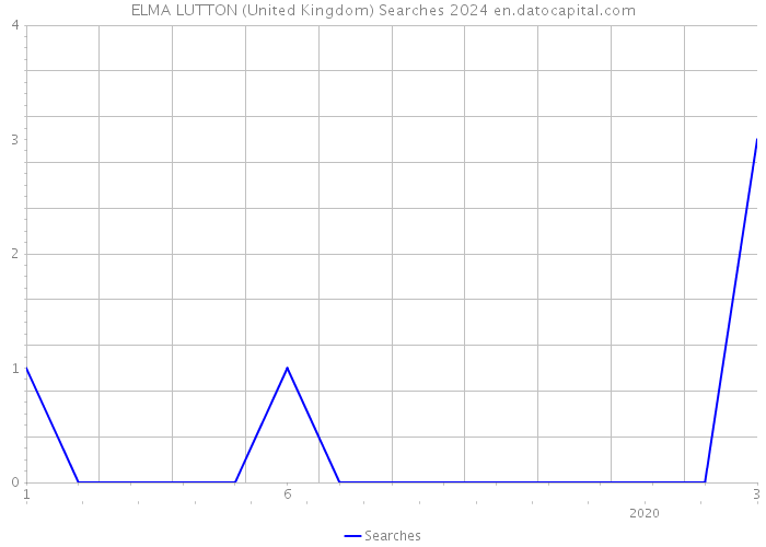 ELMA LUTTON (United Kingdom) Searches 2024 