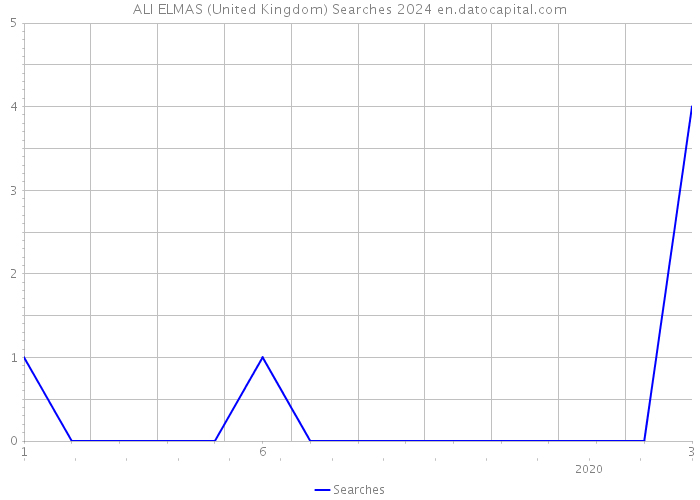 ALI ELMAS (United Kingdom) Searches 2024 
