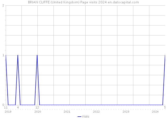 BRIAN CLIFFE (United Kingdom) Page visits 2024 