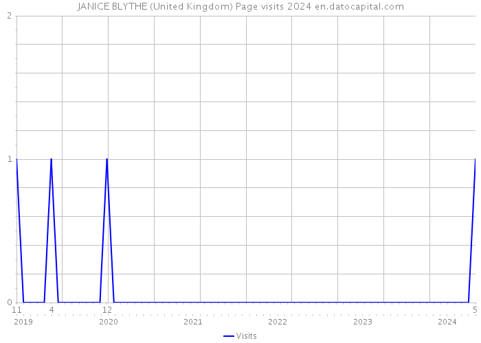 JANICE BLYTHE (United Kingdom) Page visits 2024 