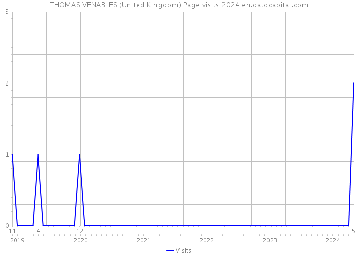 THOMAS VENABLES (United Kingdom) Page visits 2024 
