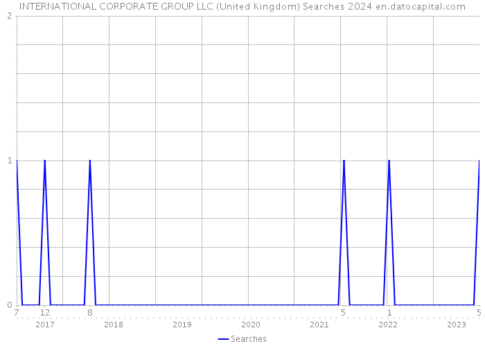 INTERNATIONAL CORPORATE GROUP LLC (United Kingdom) Searches 2024 