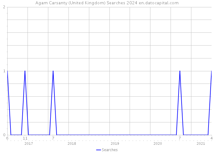 Agam Carsanty (United Kingdom) Searches 2024 