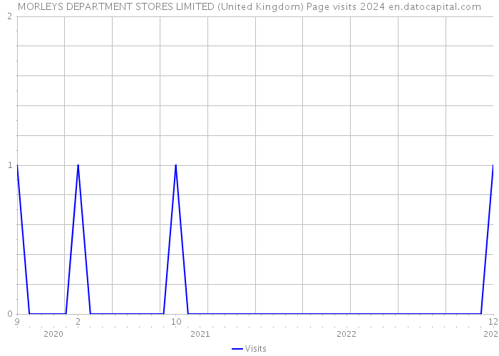 MORLEYS DEPARTMENT STORES LIMITED (United Kingdom) Page visits 2024 