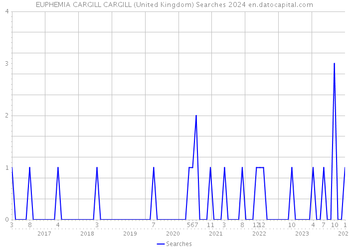 EUPHEMIA CARGILL CARGILL (United Kingdom) Searches 2024 