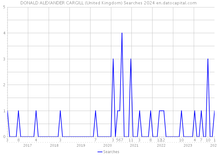 DONALD ALEXANDER CARGILL (United Kingdom) Searches 2024 
