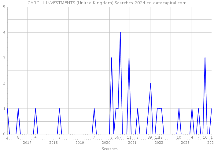 CARGILL INVESTMENTS (United Kingdom) Searches 2024 